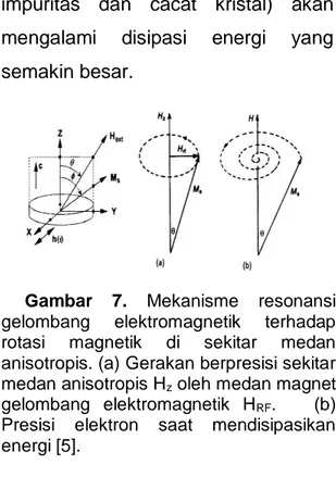 Gambar  7.  Mekanisme  resonansi  gelombang  elektromagnetik  terhadap  rotasi  magnetik  di  sekitar  medan  anisotropis