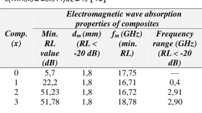 Tabel  1.  Sifat  kemagnetan  material  BaFe 12-x  (Mn 0,5 Cu 0,5  Ti)  x/2  O  19  [45]  Comp