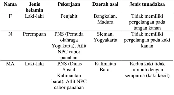Tabel 1. Identifikasi Informan Penelitian  Nama   Jenis 