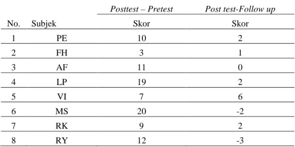 Tabel 3. Skor dan Kategorisasi Pre-Post-Followup 