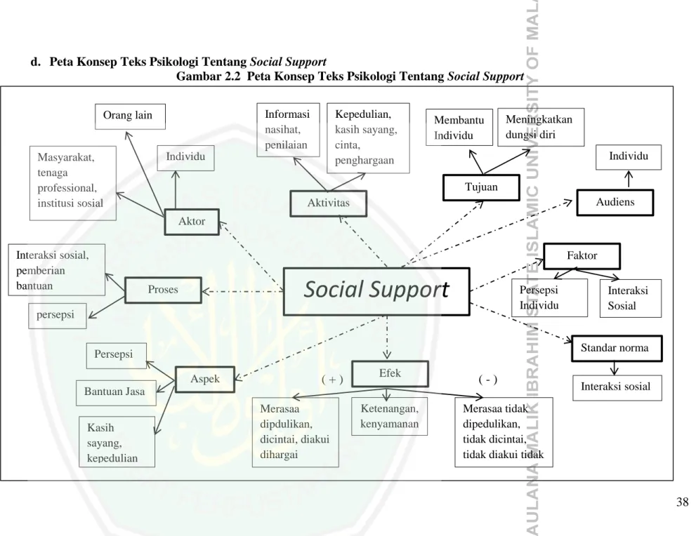 Gambar 2.2  Peta Konsep Teks Psikologi Tentang Social Support 