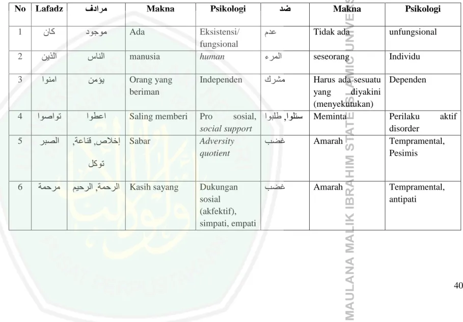Tabel 2.3 Uraian MaknaTeks Islam Tentang Social Support  