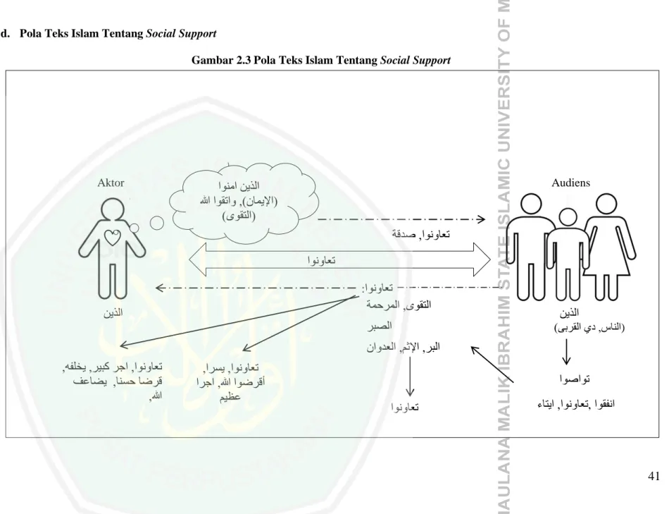 Gambar 2.3 Pola Teks Islam Tentang Social Support 