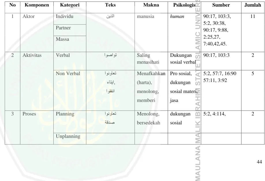Tabel 2.4 Tabulasi, Eksplorasi dan Inventarisasi Teks Islam Tentang Social Support  