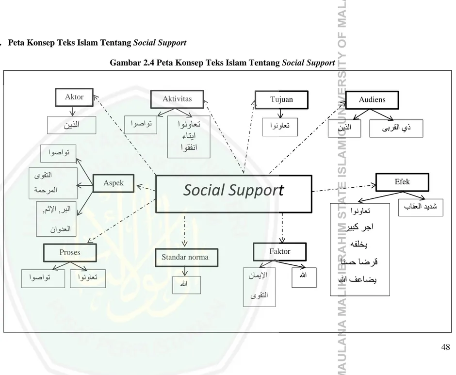 Gambar 2.4 Peta Konsep Teks Islam Tentang Social Support  