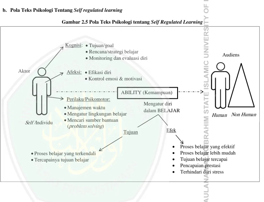 Gambar 2.5 Pola Teks Psikologi tentang Self Regulated Learning