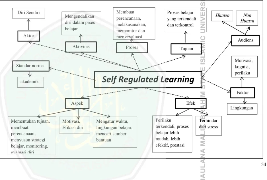 Gambar 2.6 Peta Konsep Teks Psikologi Tentang Self Regulated Learning  