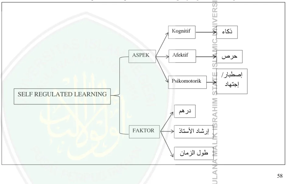 Gambar 2.7 Peta Konsep Makna Smapel Teks Islam Tentang Self Regulated Learning 