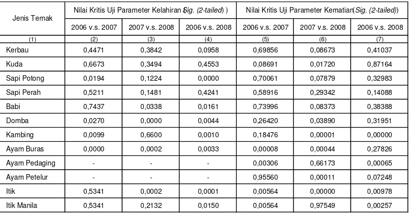 Tabel 3. Parameter Kelahiran dan Kematian Ternak (%) 