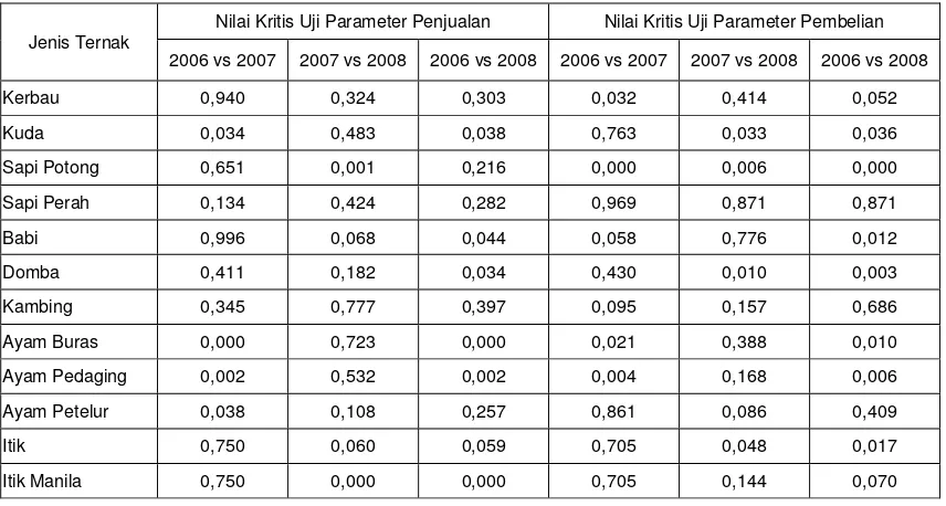 Tabel 5. Parameter Penjualan dan Pembelian Ternak (%) 