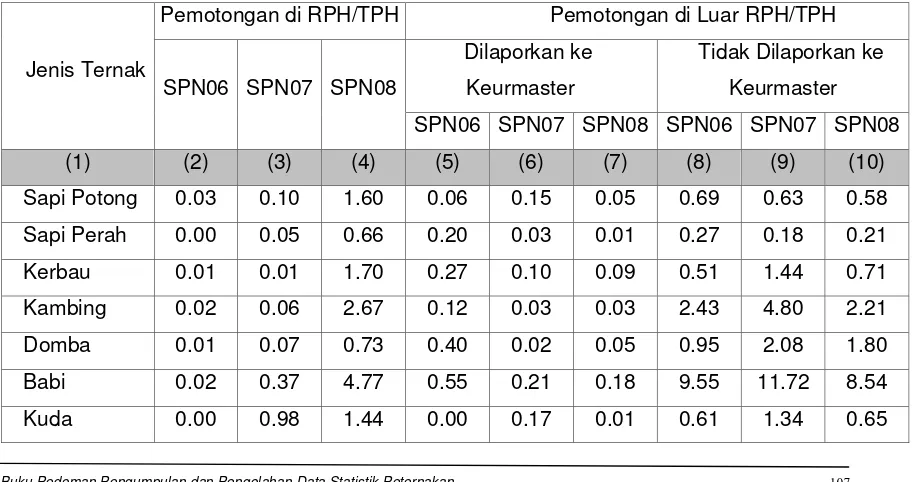 Tabel 8. Parameter Penambahan dan Pengurangan Ternak (%) 