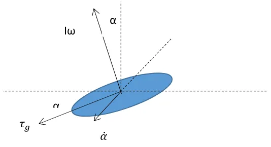 Gambar 2.1 Arah momentum sudut (Iω), kecepatan putaran gimbal 