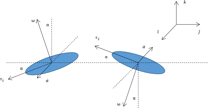 Gambar 4.1 Konfigurasi flywheel pada inverted pendulum dengan double gyroscope 