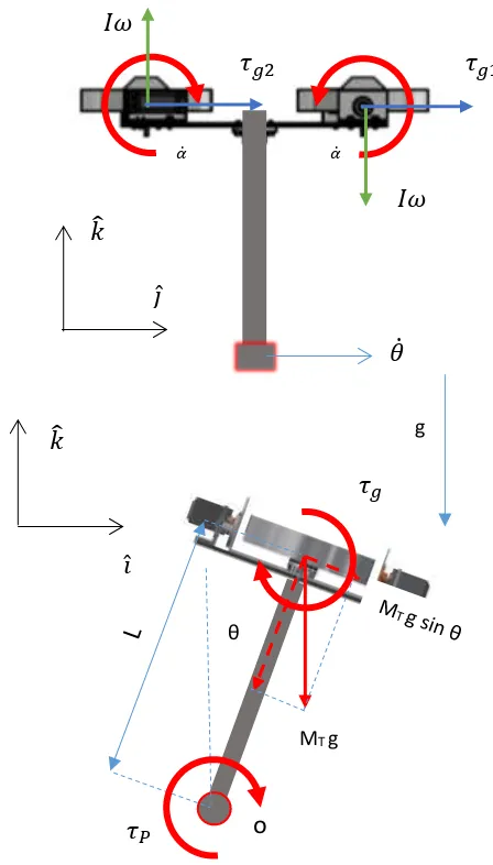 Gambar 4.2 Gaya-gaya yang bekerja pada inverted pendulum 