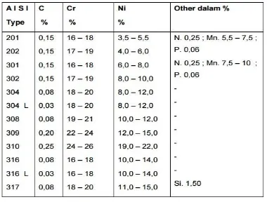 Tabel 2.1 Seri baja tahan karat austenitik 
