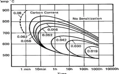 Gambar 2.6 Pengaruh kadar karbon terhadap presipitasi karbida 