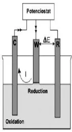 Gambar 2.7 Rangkaian potensiostat dengan tiga elektroda  (Trethewey, 1991) 