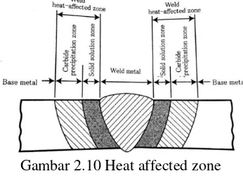 Gambar 2.10 Heat affected zone 