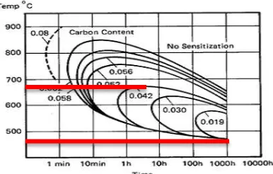 Gambar 2.3  Pengaruh Kadar Karbon (C) terhadap Presipitasi Karbida (Cr23C6) atau Sensitasi
