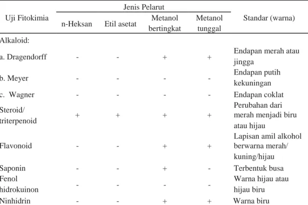 Tabel 1 Hasil uji fitokimia ekstrak kasar bintang laut C. schmideliana    