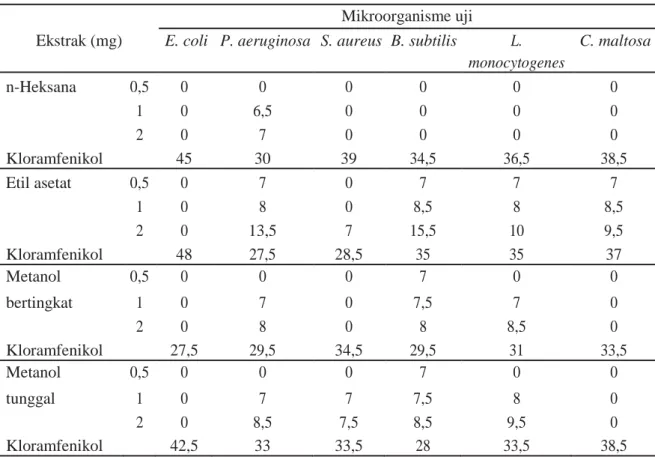 Tabel 2 Diameter zona hambat (mm) aktivitas antimikrob ekstrak kasar bintang laut C. schmideliana    