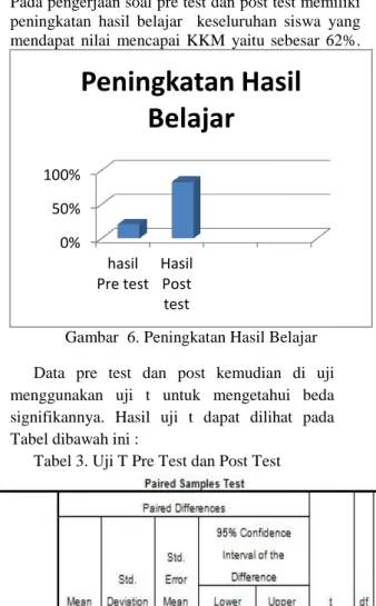 Tabel 3. Uji T Pre Test dan Post Test 