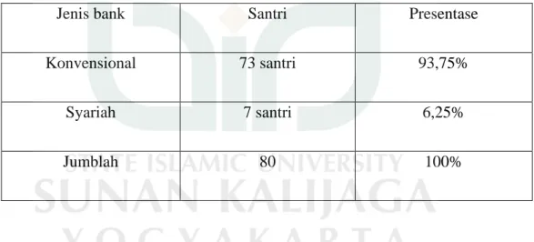 Tabel  di  atas  menunjukan  bahwa  santri  lebih  berdominan  menggunakan  bank  konvensional dari pada  bank syariah, padahal menurut  teori Ancok dan  suroso  (2011)  serta  penelitian  yang  di  lakukan  oleh  Yoiz  Sofwa  (2015)  menunjukan  bahwa  se