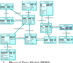 Gambar 2. CDM Sistem Informasi Alokasi Dana  Bos Berbasis Web 