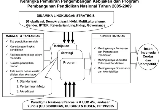 Gambar 1.Kerangka Pemikiran Pengembangan Kebijakan dan Program Pembangunan Pendidikan            Nasional 2005-2009