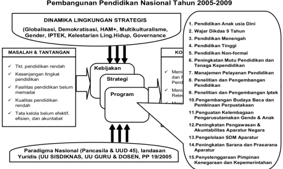Gambar 2. Kerangka Pemikiran Pengembangan Kebijakan dan Program Pembangunan Pendidikan Nasional                  2005-2009 (Dodi Nandika, Sekjen Depdiknas, 2007)