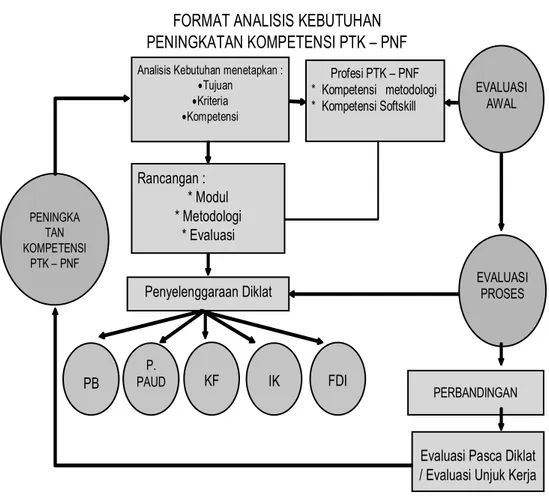 Gambar  4. Format Analisis Kebutuhan Peningkatan Kompetensi PTK-PNF