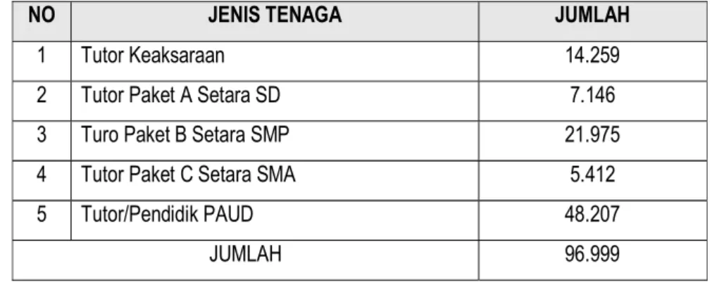 Tabel 1. Data Tutor atau Tenaga Pendidik PNF (Sumber: Direktorat PTK-PNF 2007).