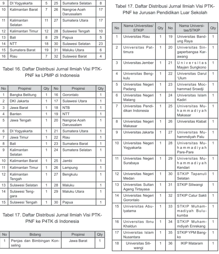 Tabel 16. Daftar Distribusi Jurnal Ilmiah Visi PTK- PTK-PNF ke LPMP di Indonesia