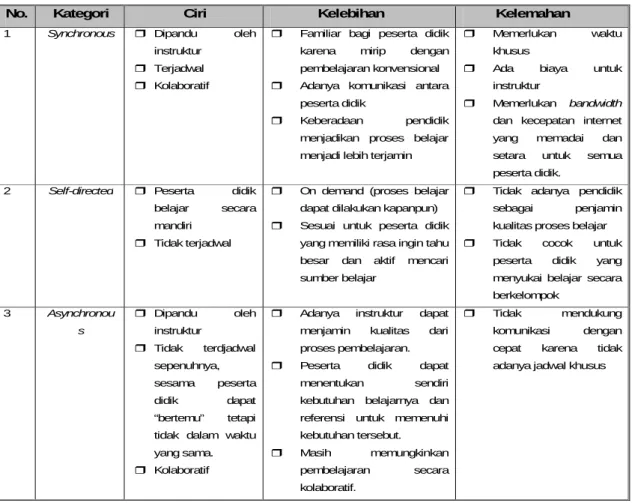 Tabel 1. Karakteristik Masing-masing Kategori E-learning