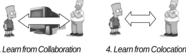 Gambar 1. Cara belajar pada 4 tier learning model 4. Learn from Colocation3. Learn from Collaboration