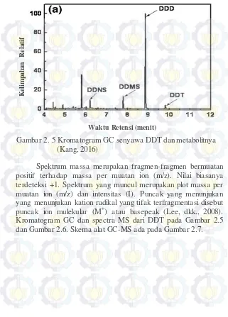 Gambar 2. 5 Kromatogram GC senyawa DDT dan metabolitnya  