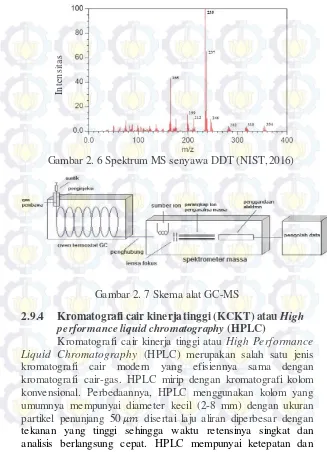 Gambar 2. 6 Spektrum MS senyawa DDT (NIST, 2016) 
