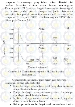Gambar 2. 9 Contoh kromatogram HPLC hasil analisa   