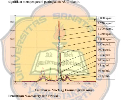 Gambar 6. Stacking kromatogram range 