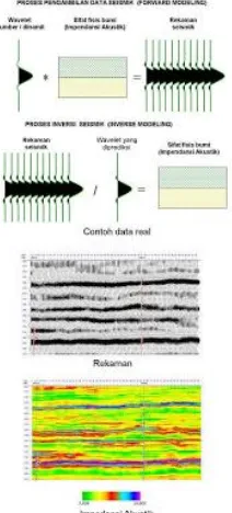 Gambar 2.31. Representasi dari impedansi akustik dan rekaman seismik beserta masing-masing sifatnya (www.ensiklopediaseismik.blogspot.com) 
