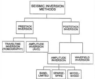 Gambar 2.34. Alur kerja inversi seismik (Introduction to Seismic Inversion Methods, Russel, 1988) 