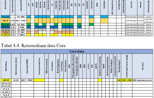 tabel 4.1, tabel 4.2, dan tabel 4.3. Data log akan digunakan untuk menjustifikasi Sumur-sumur tersebut memiliki data log seperti yang bisa dilihat pada litologi dan kandungan fluida dari zona reservoar target