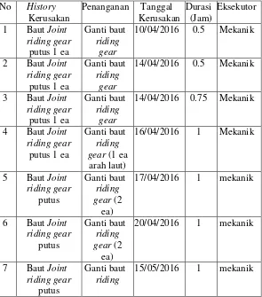 Tabel 1.1 Data history granulatorkerusakan baut joint riding gear pada drum  unit phonska I, Pabrik II, PT
