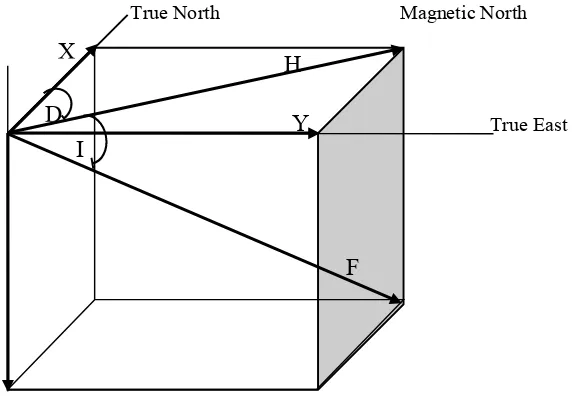 Gambar 2. 1 Elemen Magnet (NDGC, 2015) 