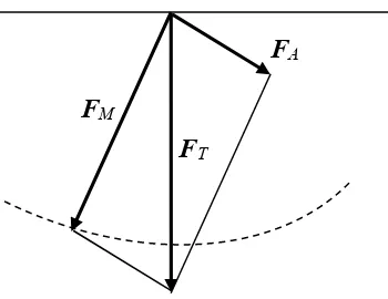 Gambar 2. 2 Vektor yang menggambarkan hubungan antara medan anomali, medan utama dan 