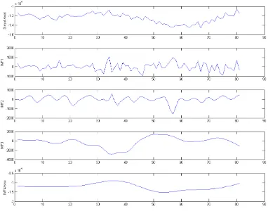 Gambar 4. 1 Perbandingan data asli dengan data yang telah ditambahi random white noise