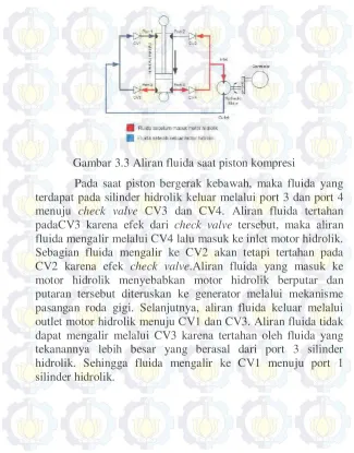 Gambar 3.3 Aliran fluida saat piston kompresi 