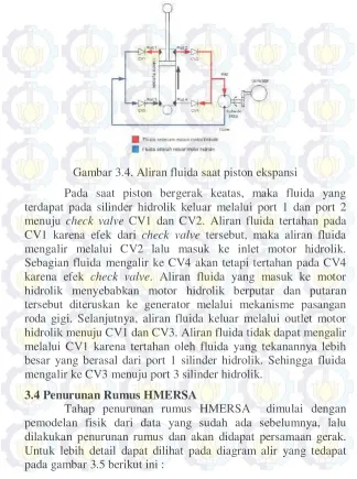 Gambar 3.4. Aliran fluida saat piston ekspansi 
