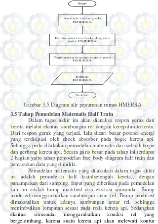 Gambar 3.5 Diagram alir penurunan rumus HMERSA 