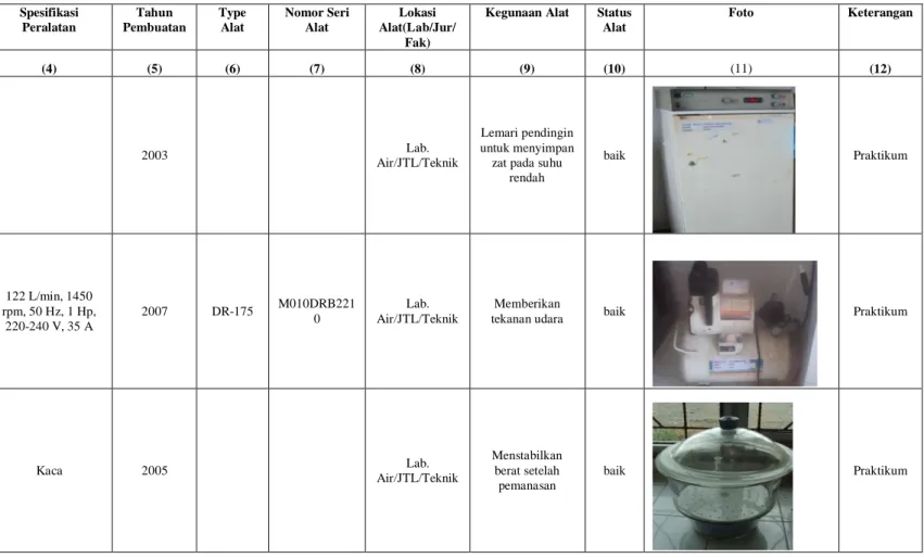 Tabel Peralatan Laboratorium Air, Spesifikasi dan Kegunaan  